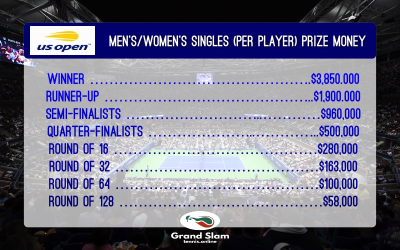 Us Open Prize Money Per Round 1 In men's and women's doubles, prize